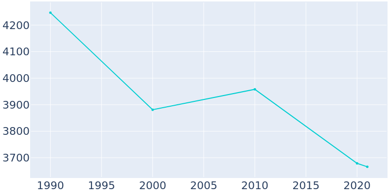 Population Graph For Norton, 1990 - 2022