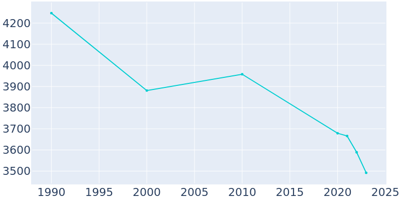 Population Graph For Norton, 1990 - 2022