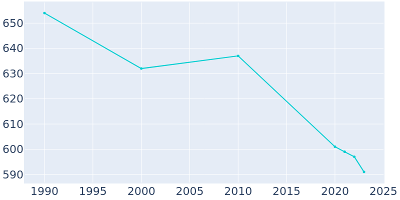 Population Graph For Nortonville, 1990 - 2022