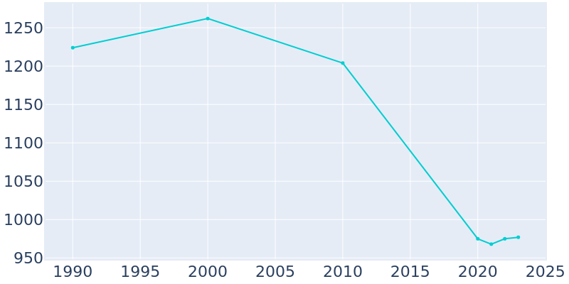 Population Graph For Nortonville, 1990 - 2022