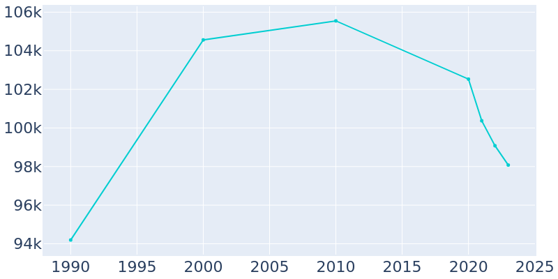 Population Graph For Norwalk, 1990 - 2022