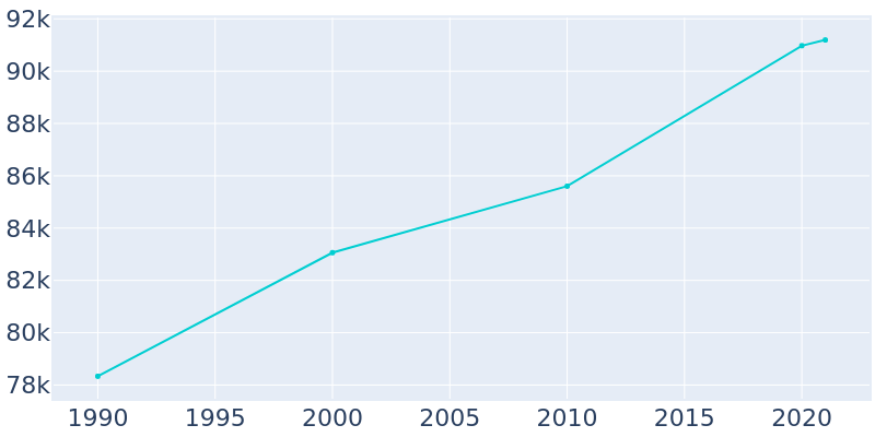 Population Graph For Norwalk, 1990 - 2022