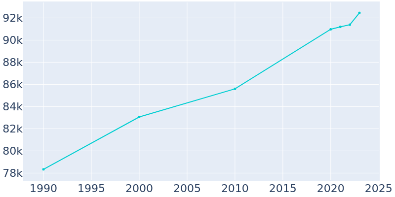 Population Graph For Norwalk, 1990 - 2022