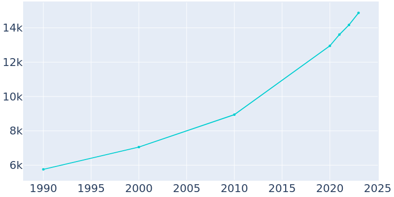 Population Graph For Norwalk, 1990 - 2022