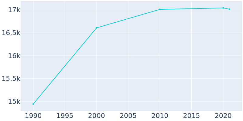 Population Graph For Norwalk, 1990 - 2022