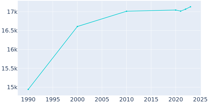 Population Graph For Norwalk, 1990 - 2022