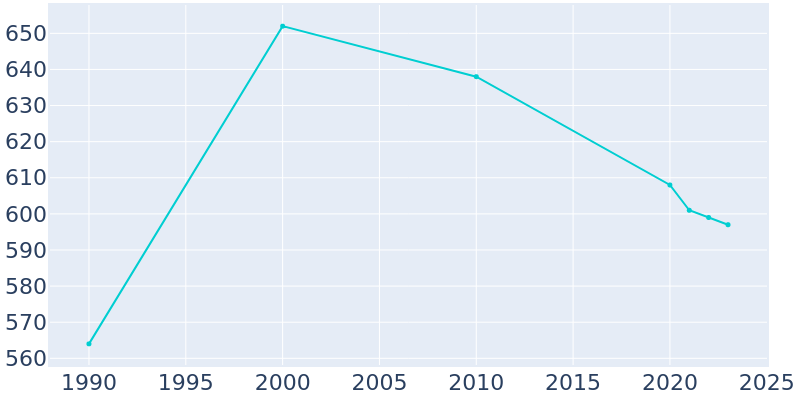 Population Graph For Norwalk, 1990 - 2022