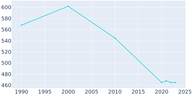 Population Graph For Norway, 1990 - 2022