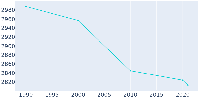Population Graph For Norway, 1990 - 2022