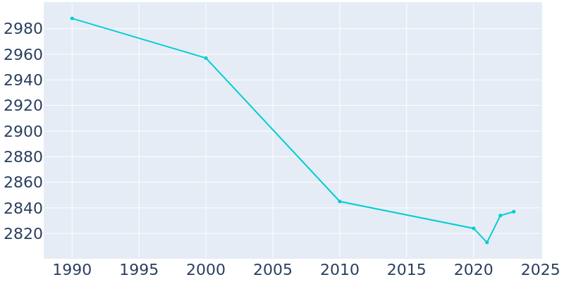 Population Graph For Norway, 1990 - 2022