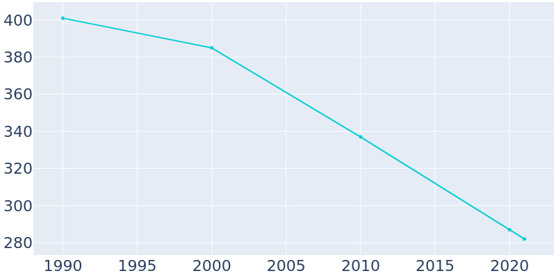 Population Graph For Norway, 1990 - 2022