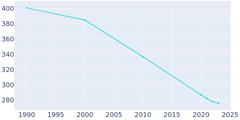 Population Graph For Norway, 1990 - 2022