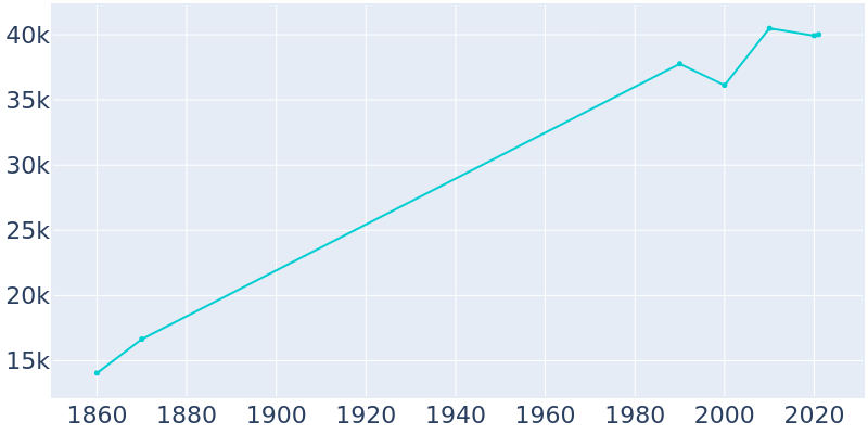Population Graph For Norwich, 1860 - 2022