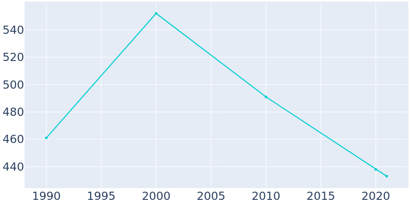 Population Graph For Norwich, 1990 - 2022