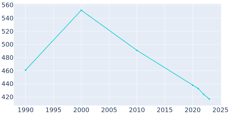 Population Graph For Norwich, 1990 - 2022