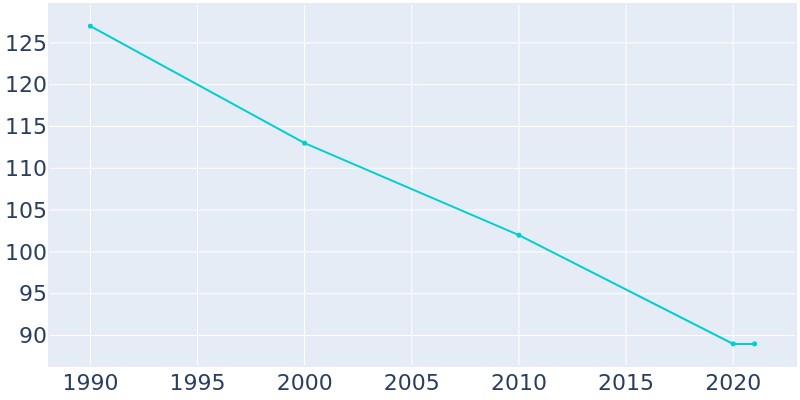 Population Graph For Norwich, 1990 - 2022