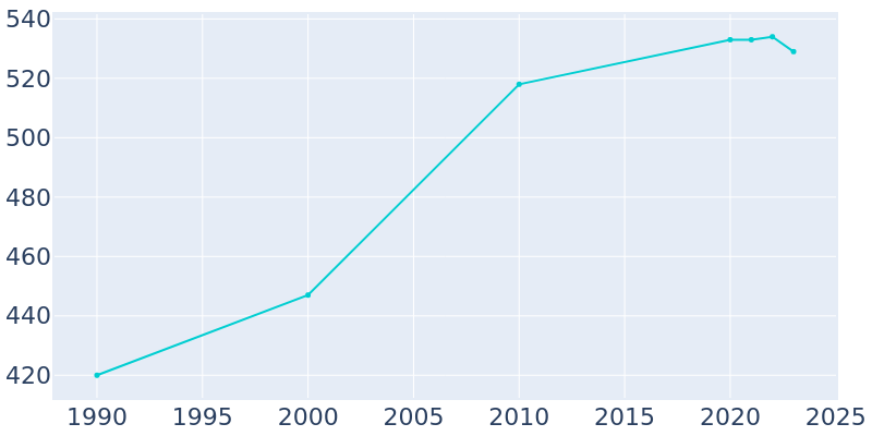 Population Graph For Norwood, 1990 - 2022