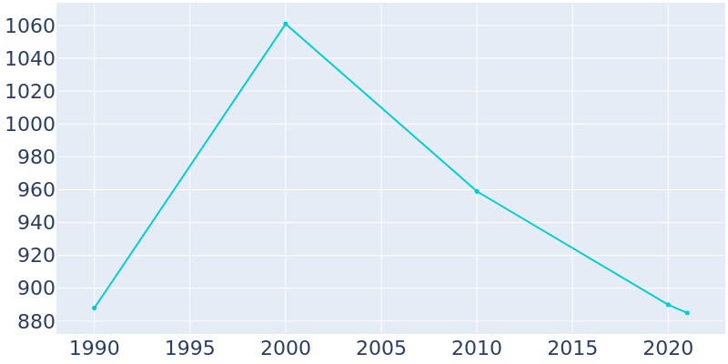 Population Graph For Norwood Court, 1990 - 2022