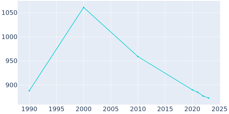 Population Graph For Norwood Court, 1990 - 2022