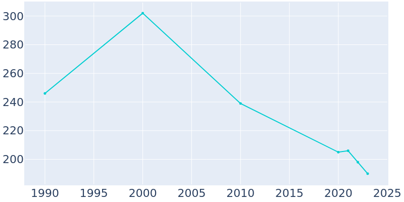 Population Graph For Norwood, 1990 - 2022