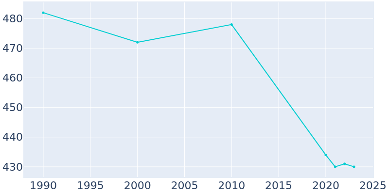 Population Graph For Norwood, 1990 - 2022