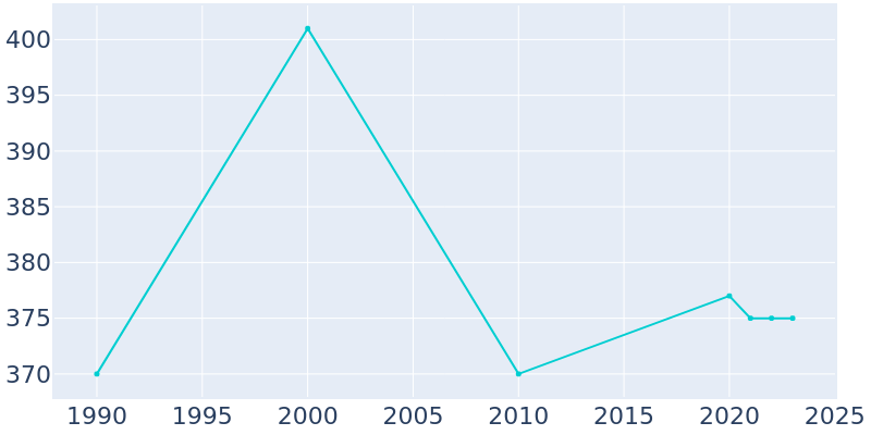 Population Graph For Norwood, 1990 - 2022