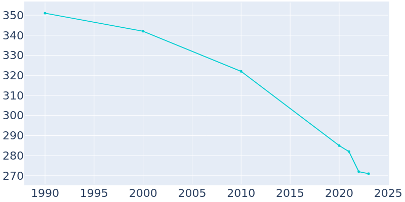 Population Graph For Norwood, 1990 - 2022