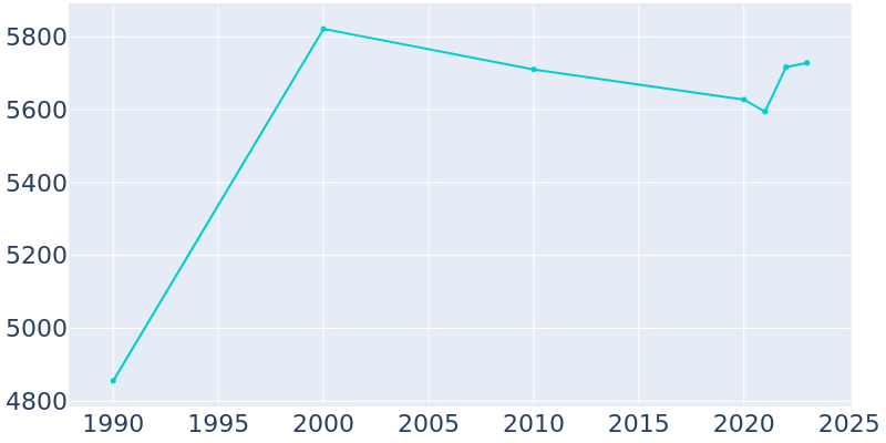 Population Graph For Norwood, 1990 - 2022