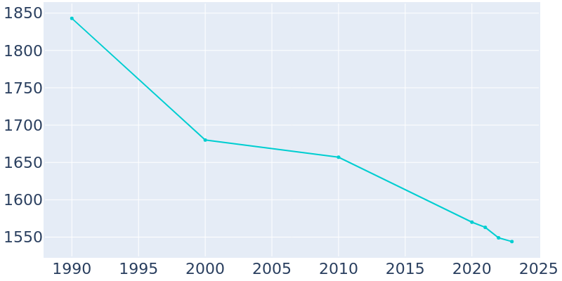 Population Graph For Norwood, 1990 - 2022