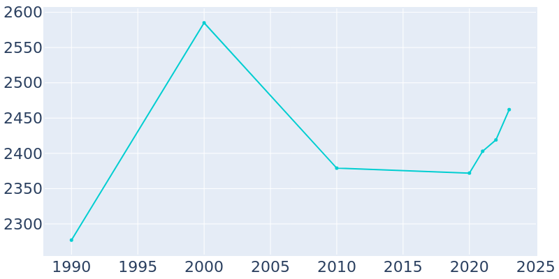 Population Graph For Norwood, 1990 - 2022