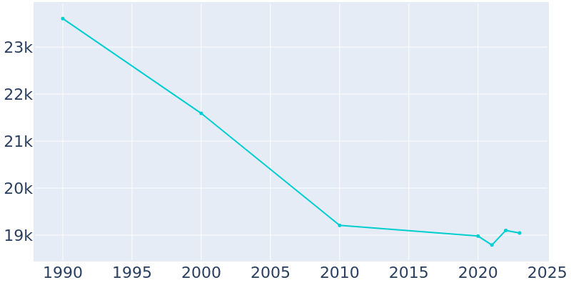 Population Graph For Norwood, 1990 - 2022