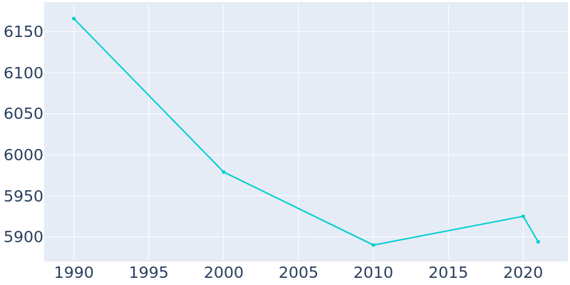 Population Graph For Norwood, 1990 - 2022