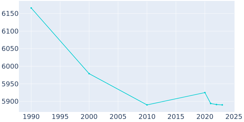 Population Graph For Norwood, 1990 - 2022