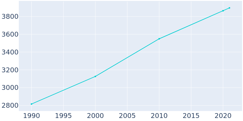 Population Graph For Norwood Young America, 1990 - 2022