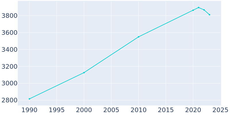 Population Graph For Norwood Young America, 1990 - 2022