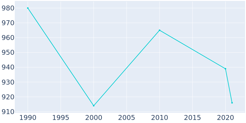 Population Graph For Notasulga, 1990 - 2022