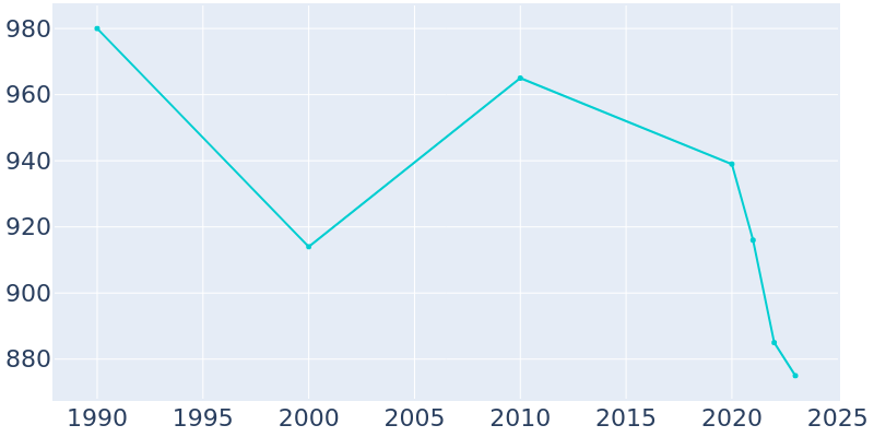 Population Graph For Notasulga, 1990 - 2022