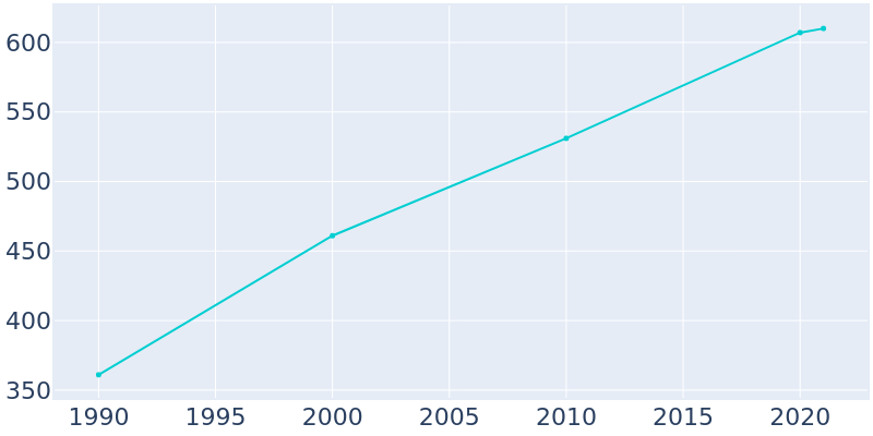 Population Graph For Notus, 1990 - 2022