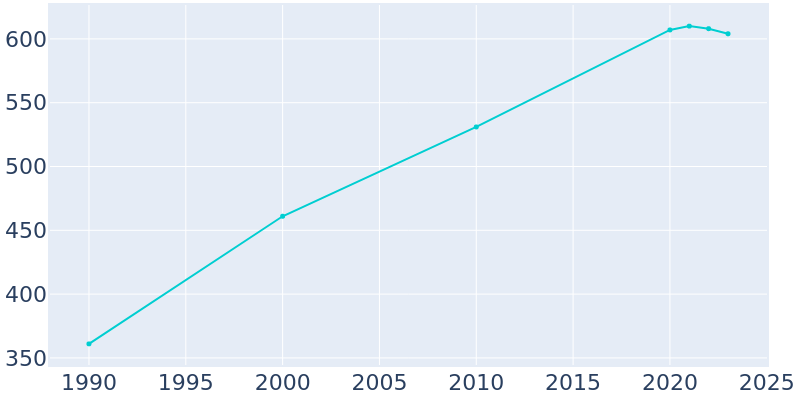 Population Graph For Notus, 1990 - 2022