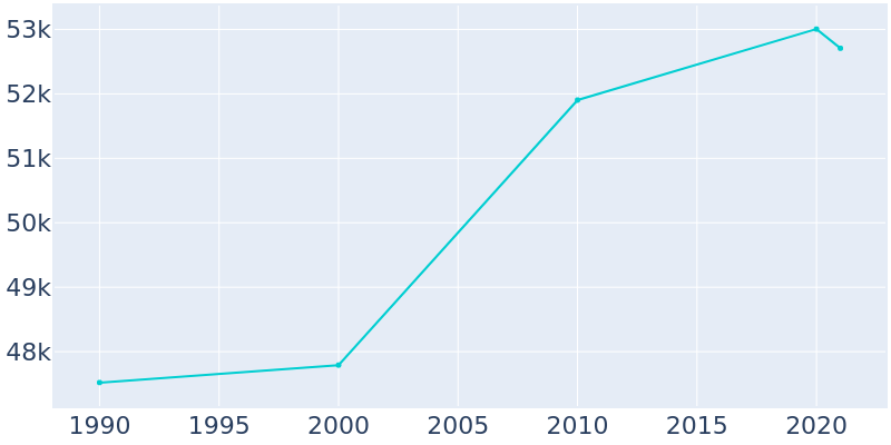 Population Graph For Novato, 1990 - 2022