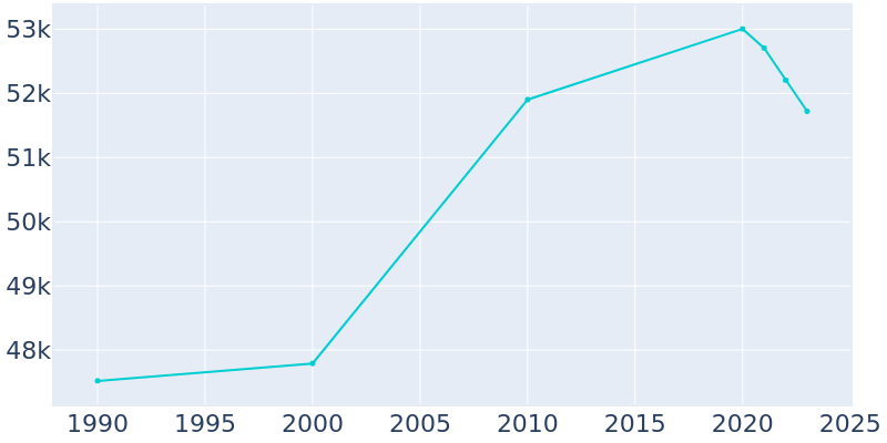 Population Graph For Novato, 1990 - 2022