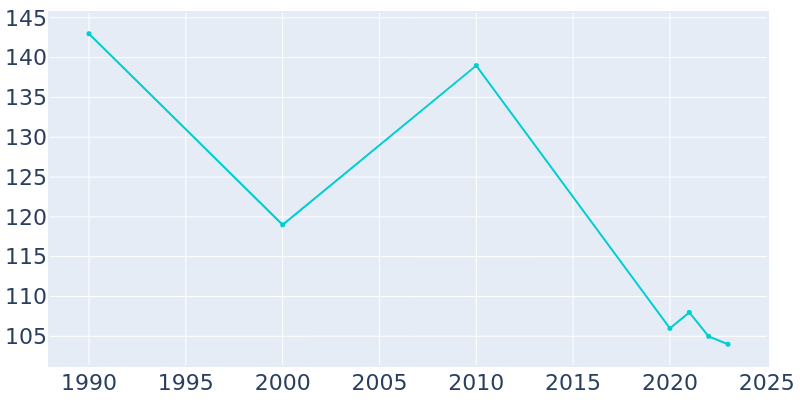 Population Graph For Novelty, 1990 - 2022