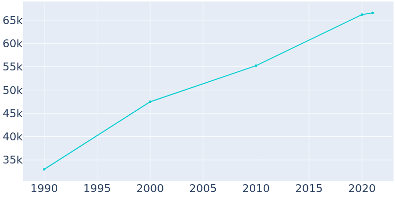 Population Graph For Novi, 1990 - 2022