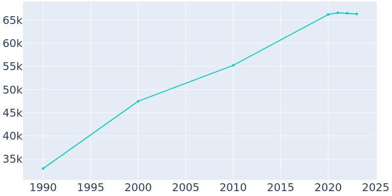 Population Graph For Novi, 1990 - 2022