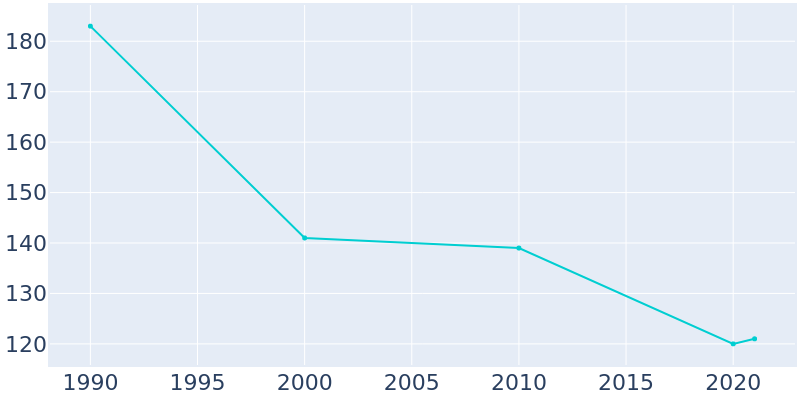 Population Graph For Novice, 1990 - 2022