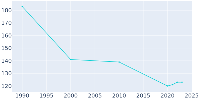 Population Graph For Novice, 1990 - 2022