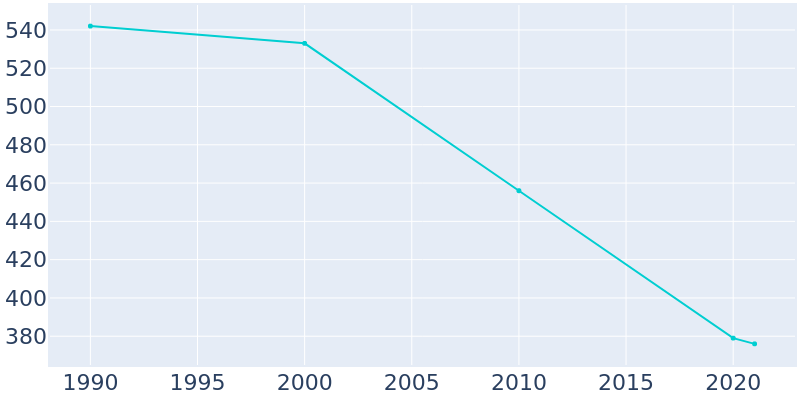 Population Graph For Novinger, 1990 - 2022