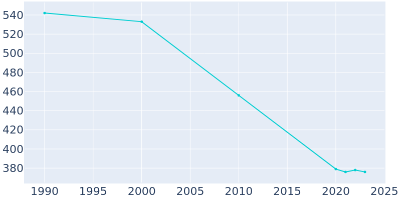 Population Graph For Novinger, 1990 - 2022