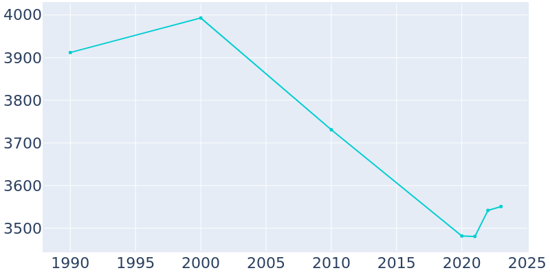 Population Graph For Nowata, 1990 - 2022