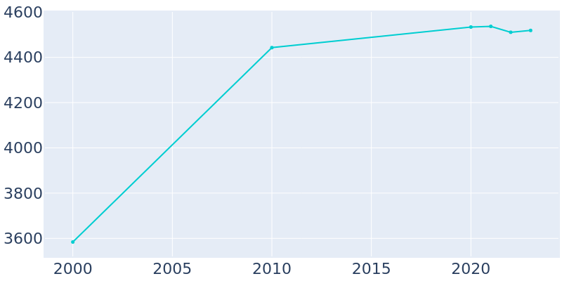 Population Graph For Nowthen, 2000 - 2022